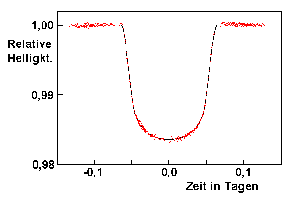 lichtschwächung um ca. 1,7% während des 0,2 tage dauernden transits
